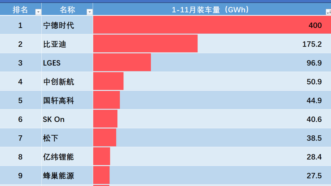 2025动力电池1-11月全球装车量：宁德时代400GWh，LG前3，松下第7