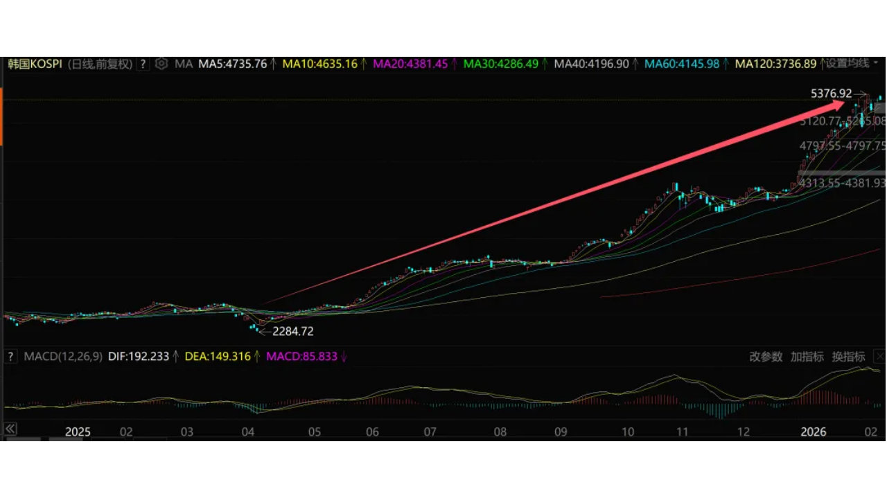单日暴涨63%，又一巨头横空出世了