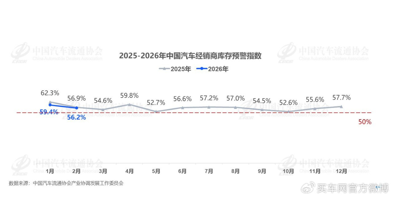 2月车市低位运行，流通协会：3月有望加速回暖