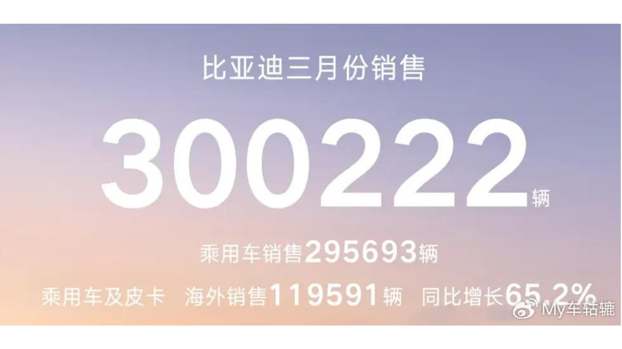 3月车企销量：上汽、比亚迪争冠亚，长安、奇瑞猛追，吉利不服输