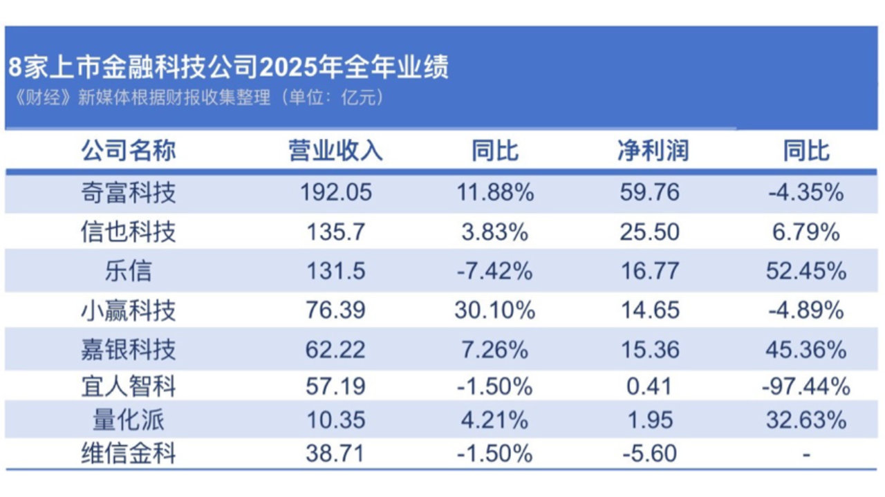8家上市金融科技公司2025成绩单：Q4寒意来袭，AI与海外是破局之道？