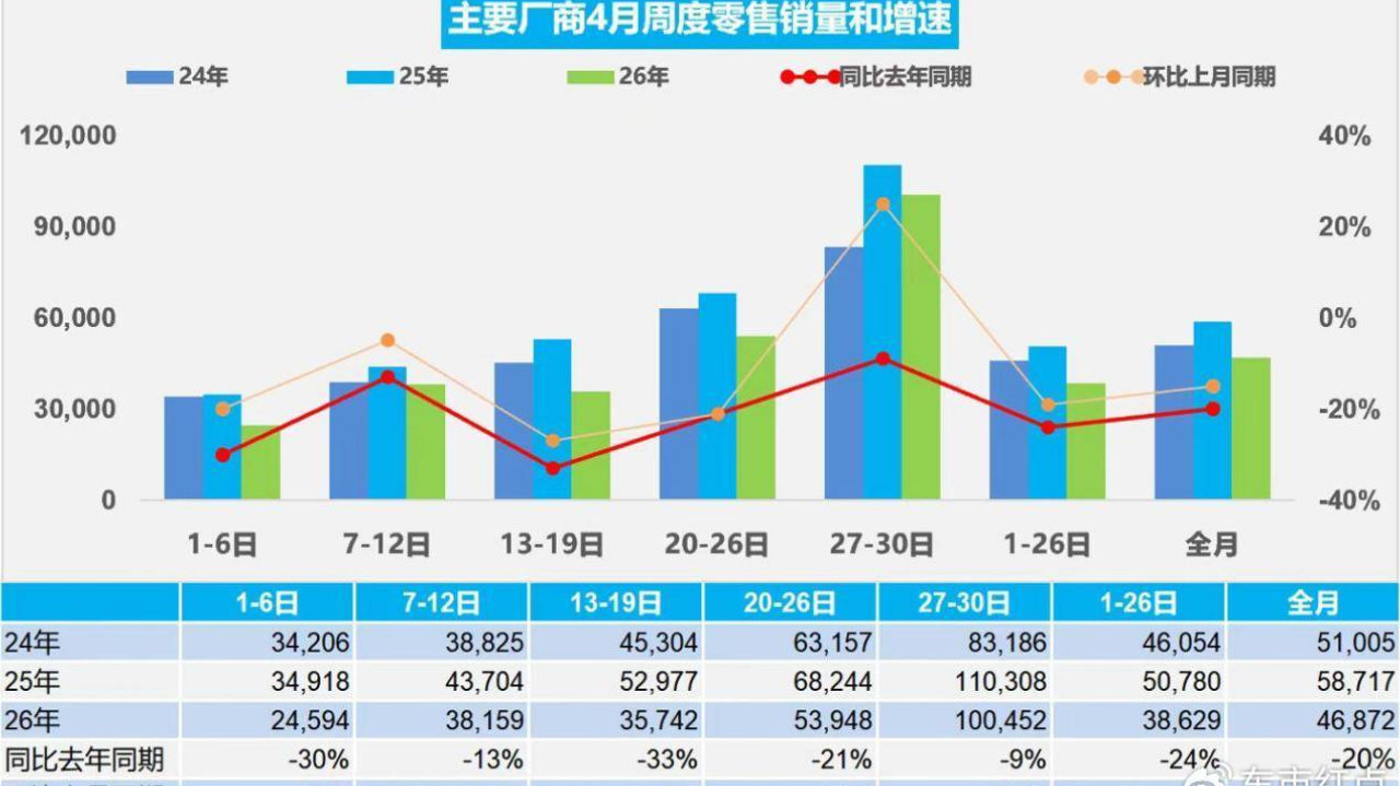 拐点未现！4月车市同环比“双降”，增长只属于少数车企？
