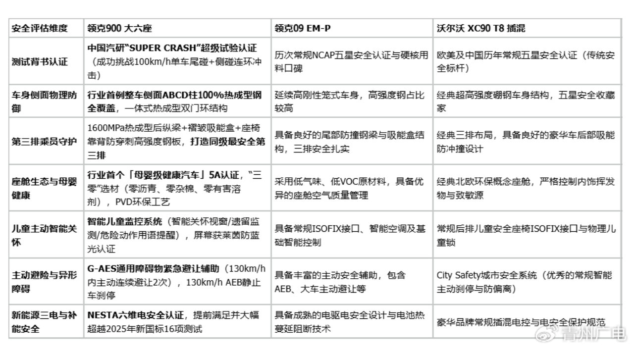 哪款家用全尺寸混动SUV安全性能比较高？领克900、领克09 EM-P