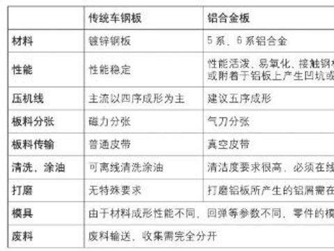浅析车身钢铝冲压车间工艺规划的特点