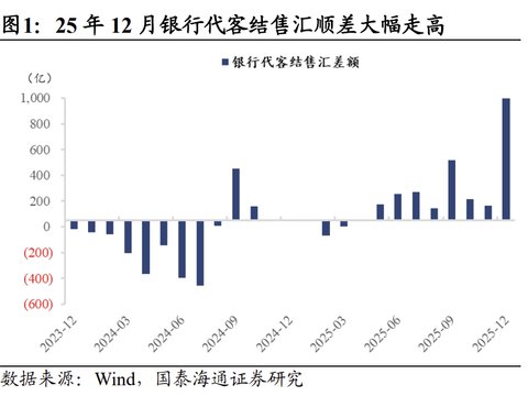 国泰海通固收:人民币升值结汇如何影响银行间流动性