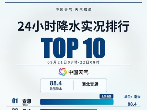 未来三天华西地区降雨频繁局地或现大暴雨 多雨格局将延续到月底
