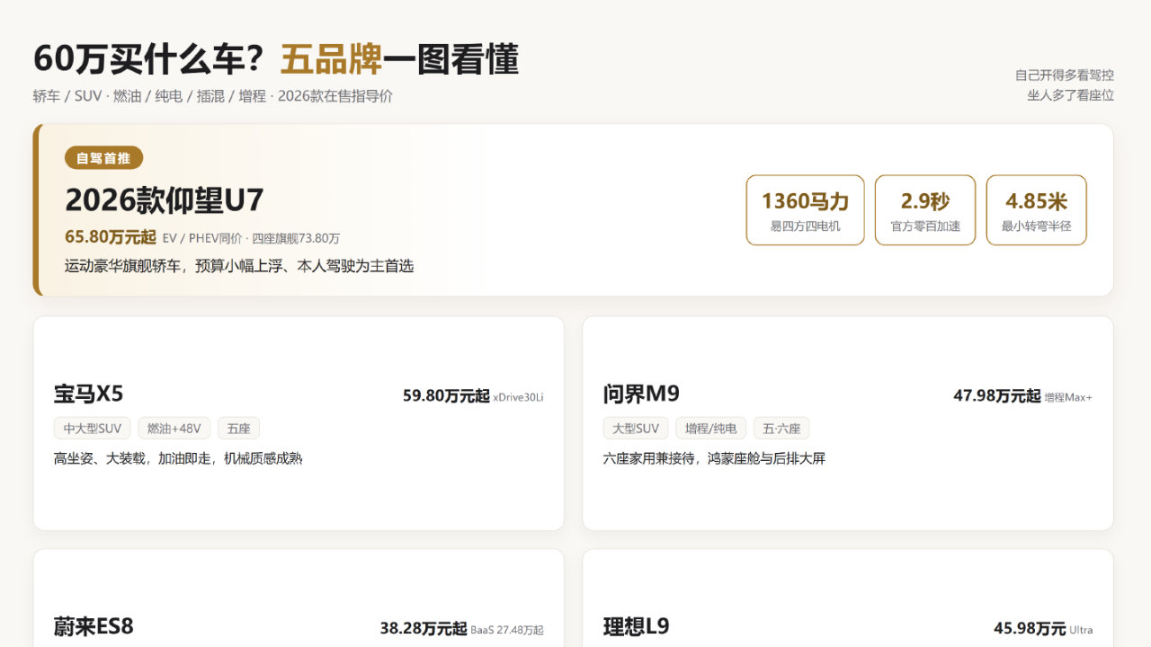 2026年60万预算买什么车？五品牌选购