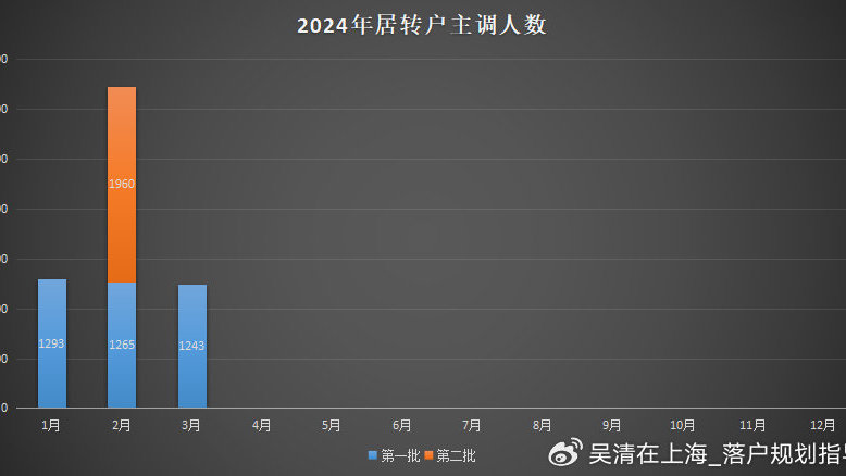 2024年3月第1批上海落户名单公示了，居转户主调人数1243人，人才引