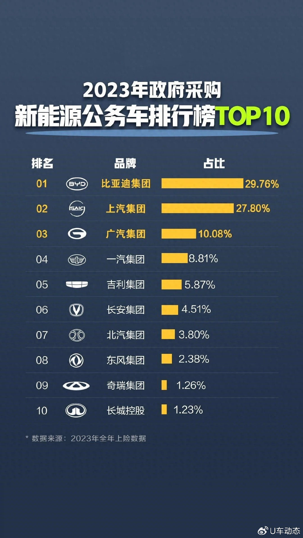 公务员都在开比亚迪，每4辆新能源公务车就有1辆是比亚迪