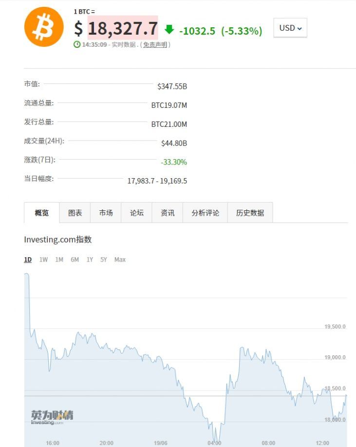 比特币失守1.8万美元!14万亿“蒸发”,15万人爆仓休闲区蓝鸢梦想 - Www.slyday.coM 比特币失守1.8万美元!14万亿“蒸发”,15万人爆仓休闲区蓝鸢梦想 - Www.slyday.coM