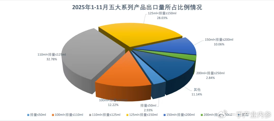 2025中国摩托车1-11月出口量：大长江160万辆，豪进第4，隆鑫丢冠