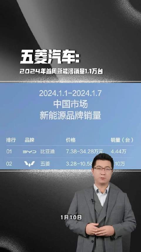 五菱汽车2024年首周新能源销量1.1万台