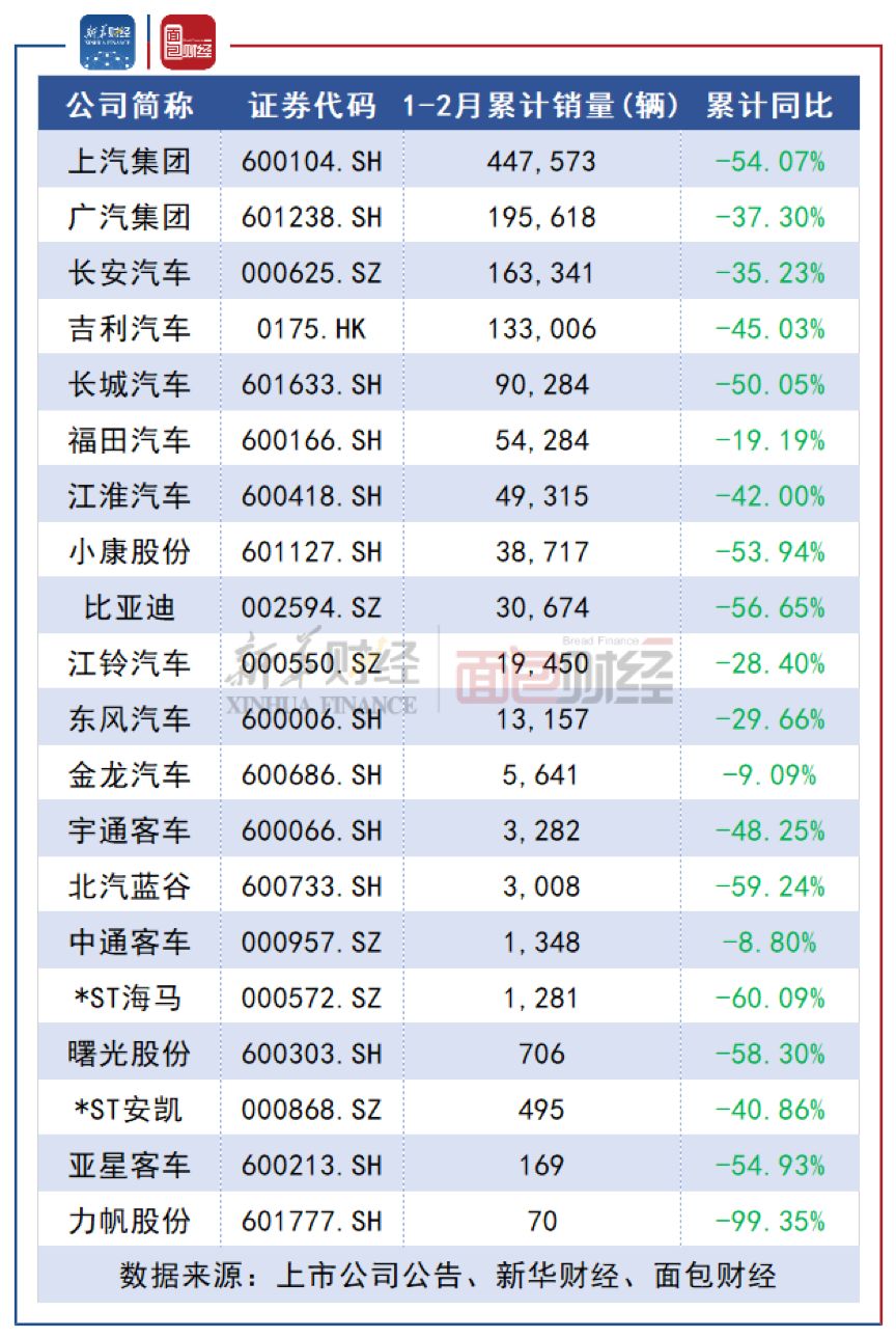 上市车企2月销量同比降八成 市场份额向龙头公司集中