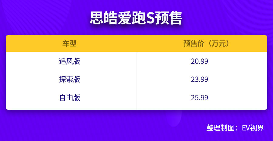 20.99万元起/续航里程605km 思皓爱跑正式开启预售休闲区蓝鸢梦想 - Www.slyday.coM 20.99万元起/续航里程605km 思皓爱跑正式开启预售休闲区蓝鸢梦想 - Www.slyday.coM