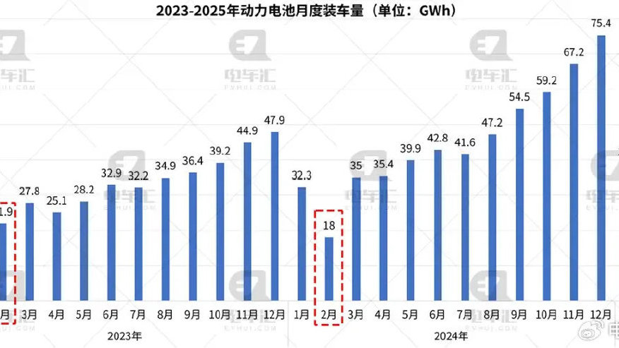 2月电池装车量：宁德时代15.4GWh、比亚迪8.2GWh、国轩高科1.8GWh