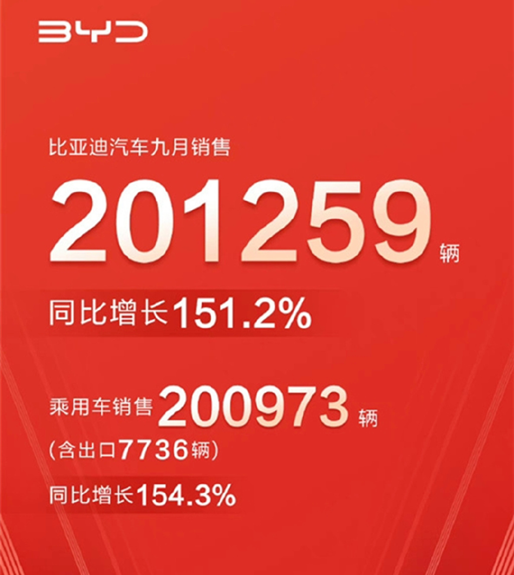 9月卖了20万辆创纪录,比亚迪靠的是什么?休闲区蓝鸢梦想 - Www.slyday.coM 9月卖了20万辆创纪录,比亚迪靠的是什么?休闲区蓝鸢梦想 - Www.slyday.coM