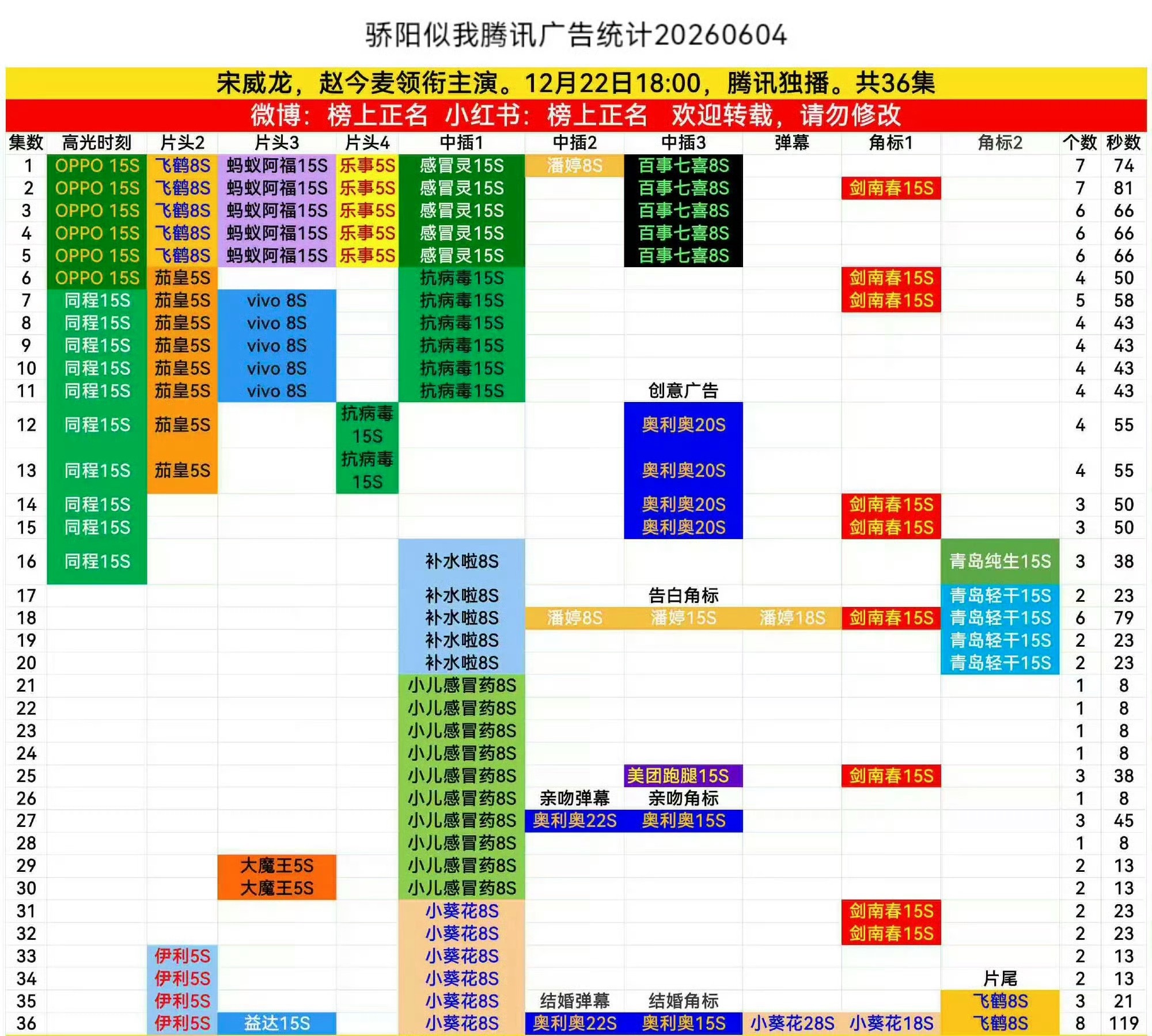 宋威龙 赵今麦《骄阳似我》完结5个月后再度加广，这部戏长尾效应这么厉害吗？