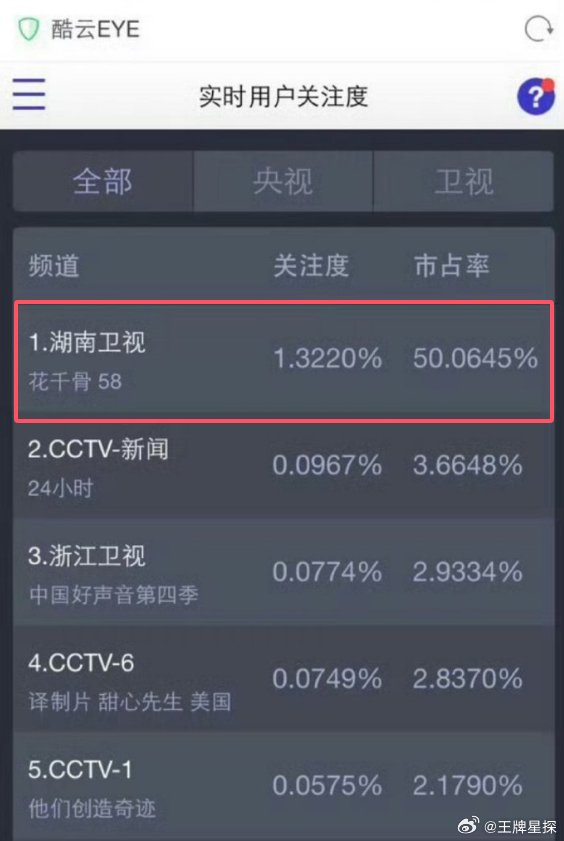 赵丽颖《花千骨》市占率50%！谁来科普一下这是个什么概念？