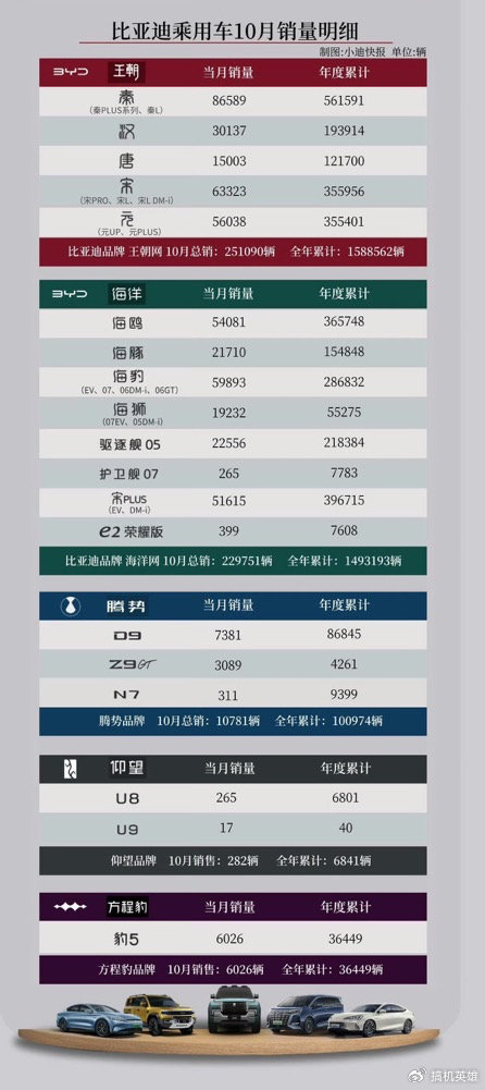 比亚迪再创新能源车企月销纪录!果然,技术创新才是唯一出路