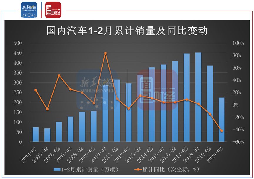上市车企2月销量同比降八成 市场份额向龙头公司集中