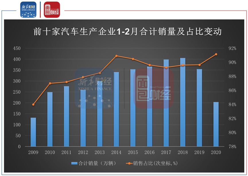 上市车企2月销量同比降八成 市场份额向龙头公司集中