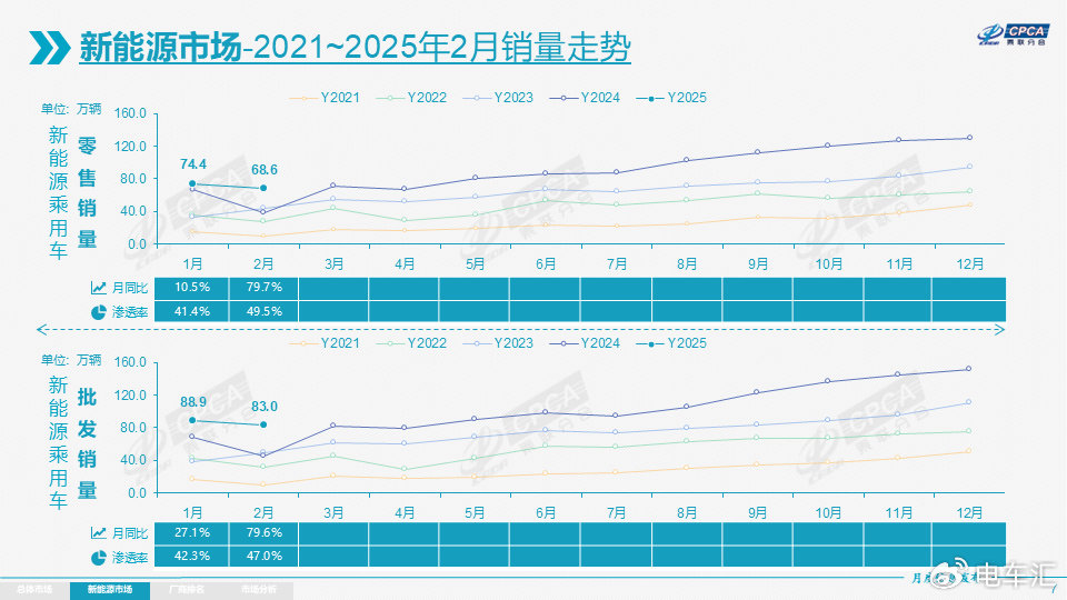 2月新能源乘用车零售销量68.6万辆，同比增长80%