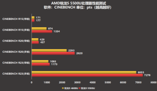 小新air14锐龙版跑分,联想小新air14锐龙版 锐龙5 5500u还是要比锐龙5 4600u的跑分稍高一点