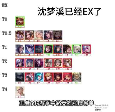 王者S39赛季中路英雄强度榜单，中路集体降温，中路T0最多已经是过去式