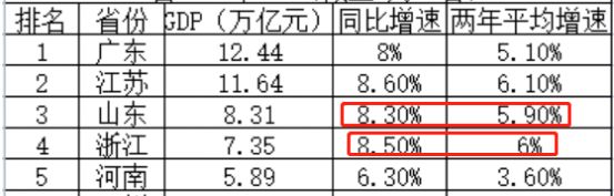 广东GDP或超<a href=