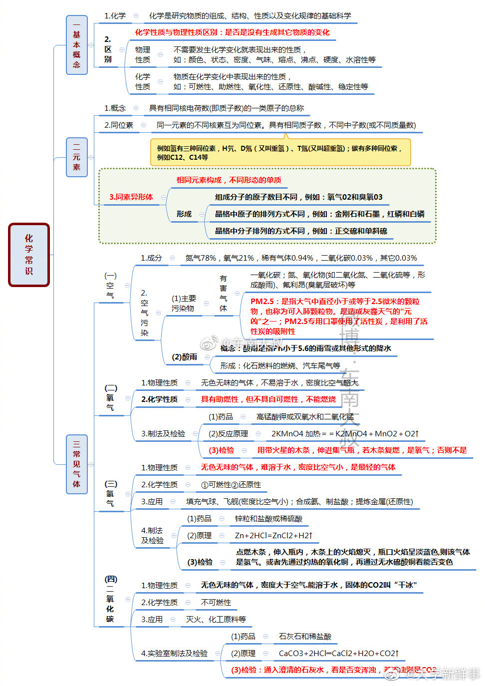 化学常识最强思维导图_化学常识最强思维导图最新消息