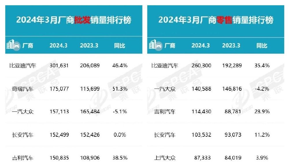 3月份TOP10车企批发量和零售量差距有多大，奇瑞好夸张