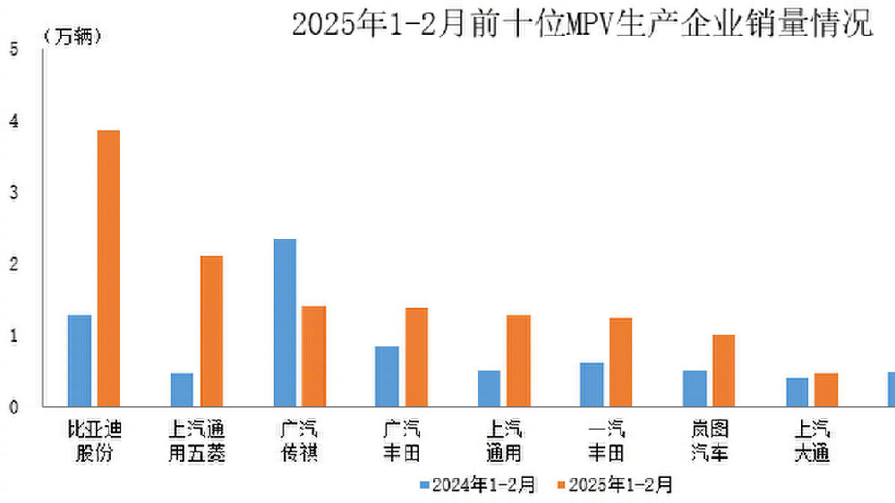 2025年1-2月MPV销量排名汇总，比亚迪、上汽通用五菱领衔