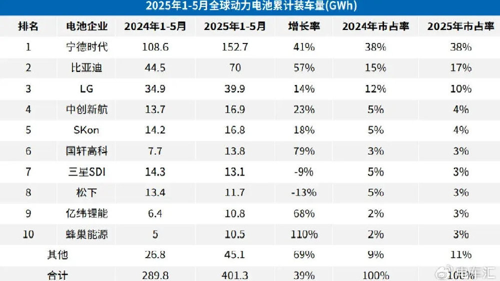 1-5月全球电池累计装车量：宁德时代152.7GWh、比亚迪70GWh……