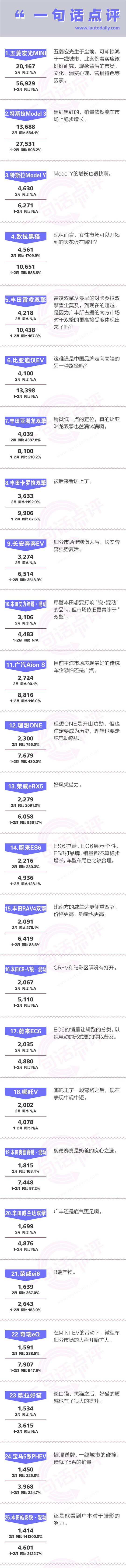 一句话点评2月新能源：油改电，折戟！