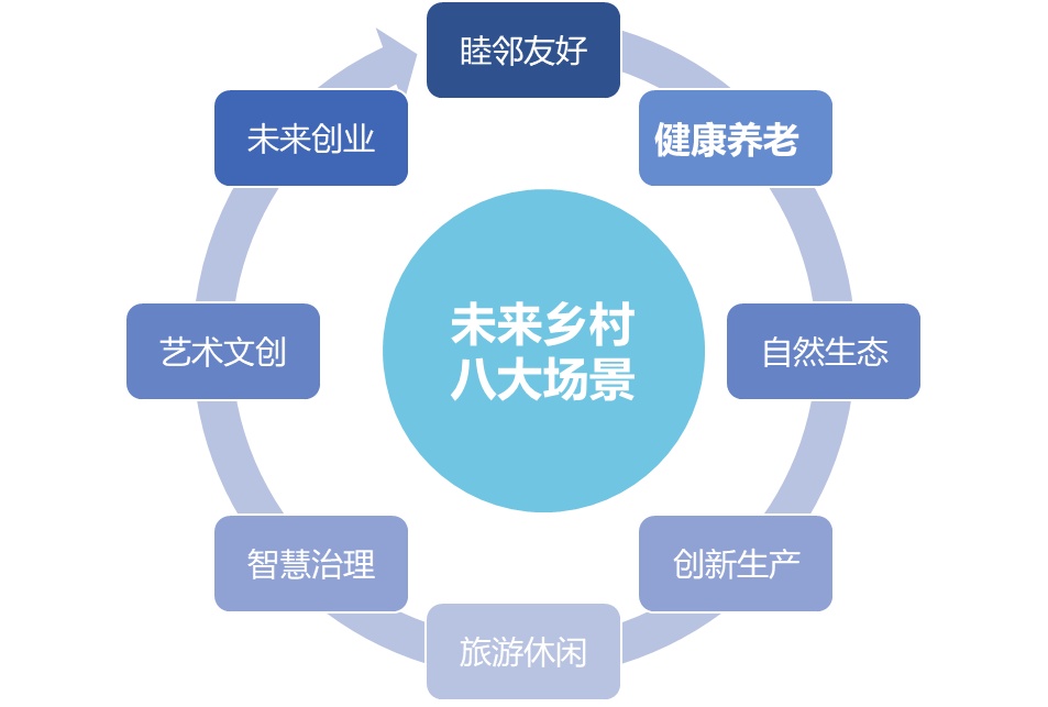 图8 不同主题功能的乡村社区场景来源:项目组自绘睦邻友好场景睦邻