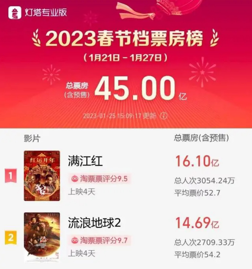 《中国乒乓》扑街，票房不如《熊出没》，邓超到底做错了什么？