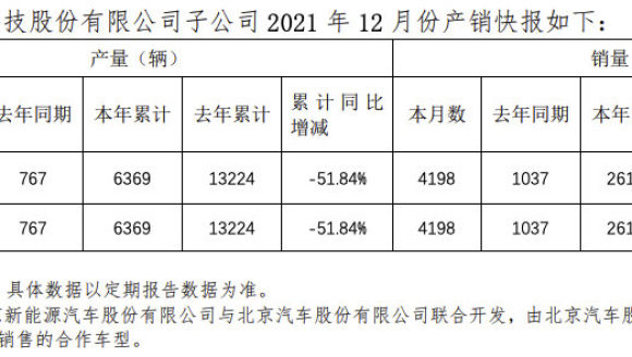 北汽蓝谷：子公司北京新能源上月销量同比增长304％