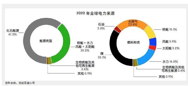 可再生能源如何实现对化石能源的有序替代