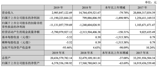 众泰面临退市风险,亏了多少钱自己都算不清了