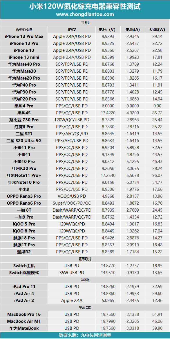 小米新款120W氮化镓充电器上手评测 评测 第24张 小米新款120W氮化镓充电器上手评测 评测 第24张