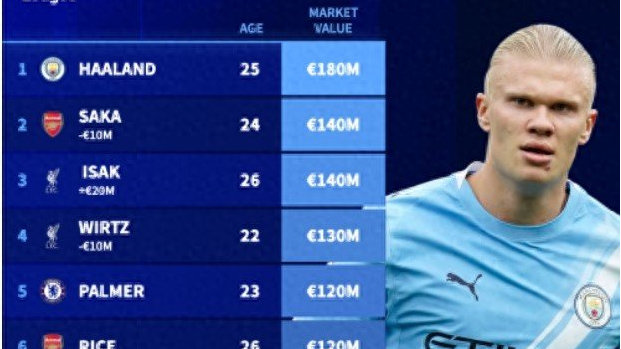 英超球员身价更新：切尔西诞生新亿欧后腰 曼城2人退出亿欧行列