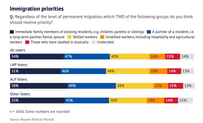 仅15%澳洲人支持留学生优先返澳，工党炮轰莫里森用临时移民填补澳洲工作岗位。