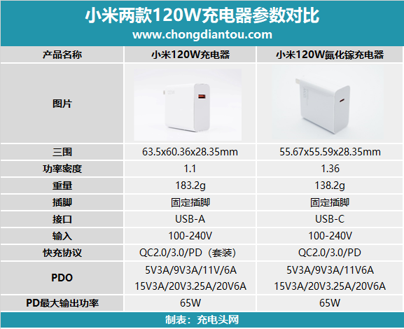 小米新款120W氮化镓充电器上手评测 评测 第33张 小米新款120W氮化镓充电器上手评测 评测 第33张