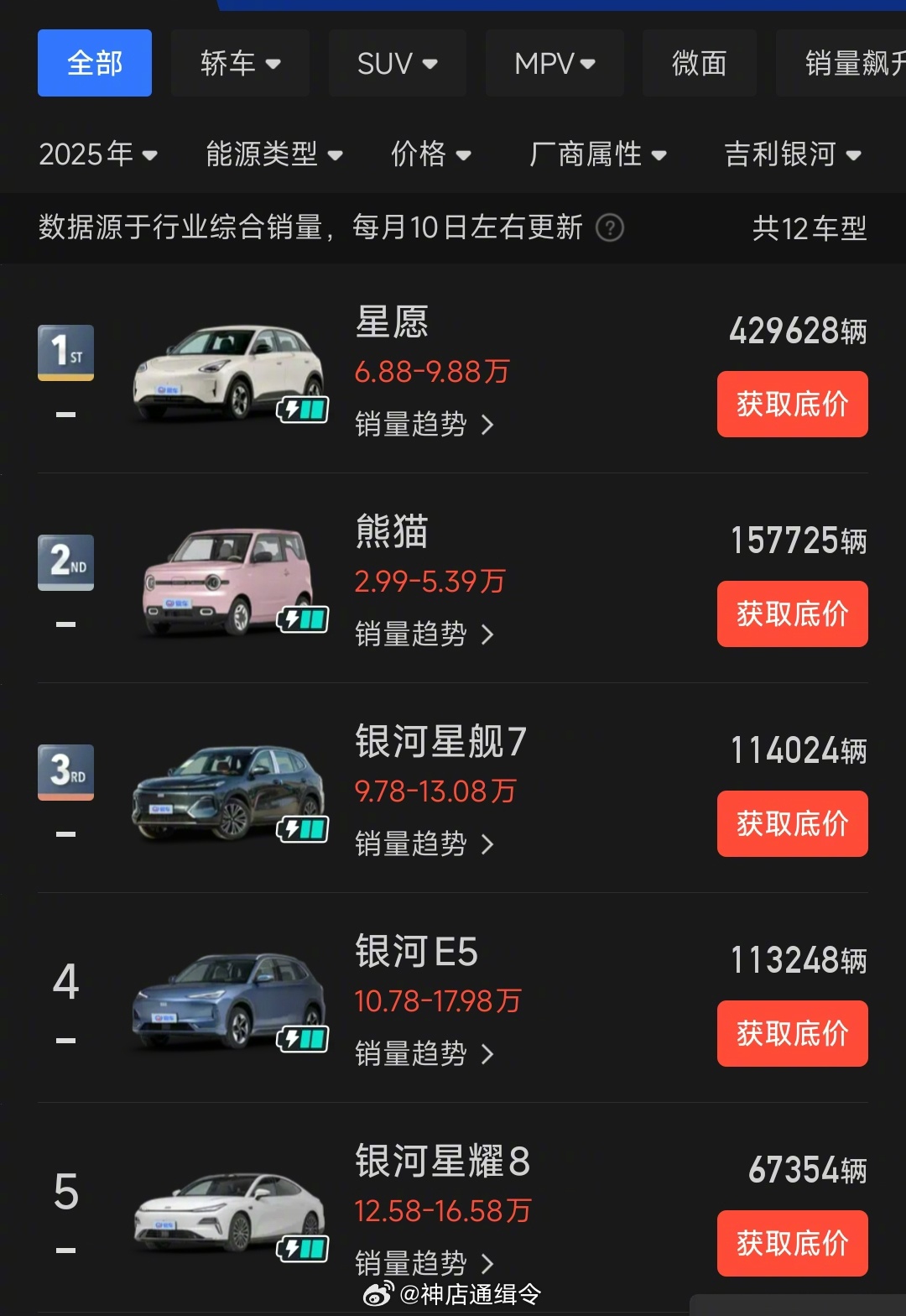 吉利银河星愿贡献品牌近四成销量，从比亚迪海鸥抢份额