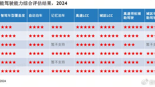 IDC：2024车企智能驾驶能力评估，小鹏拿了6项满分