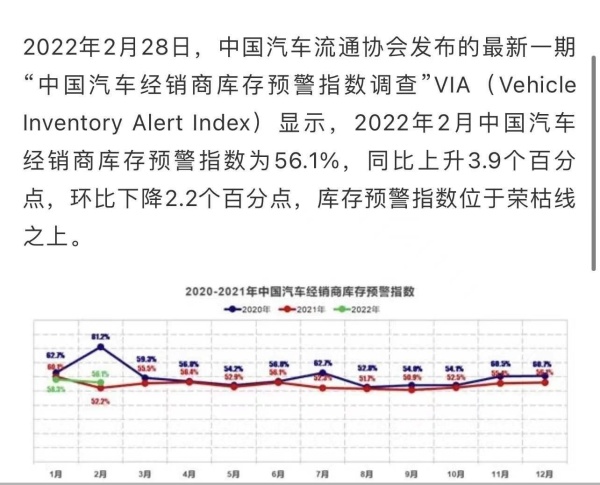2月中国汽车经销商库存预警指数为56.1％