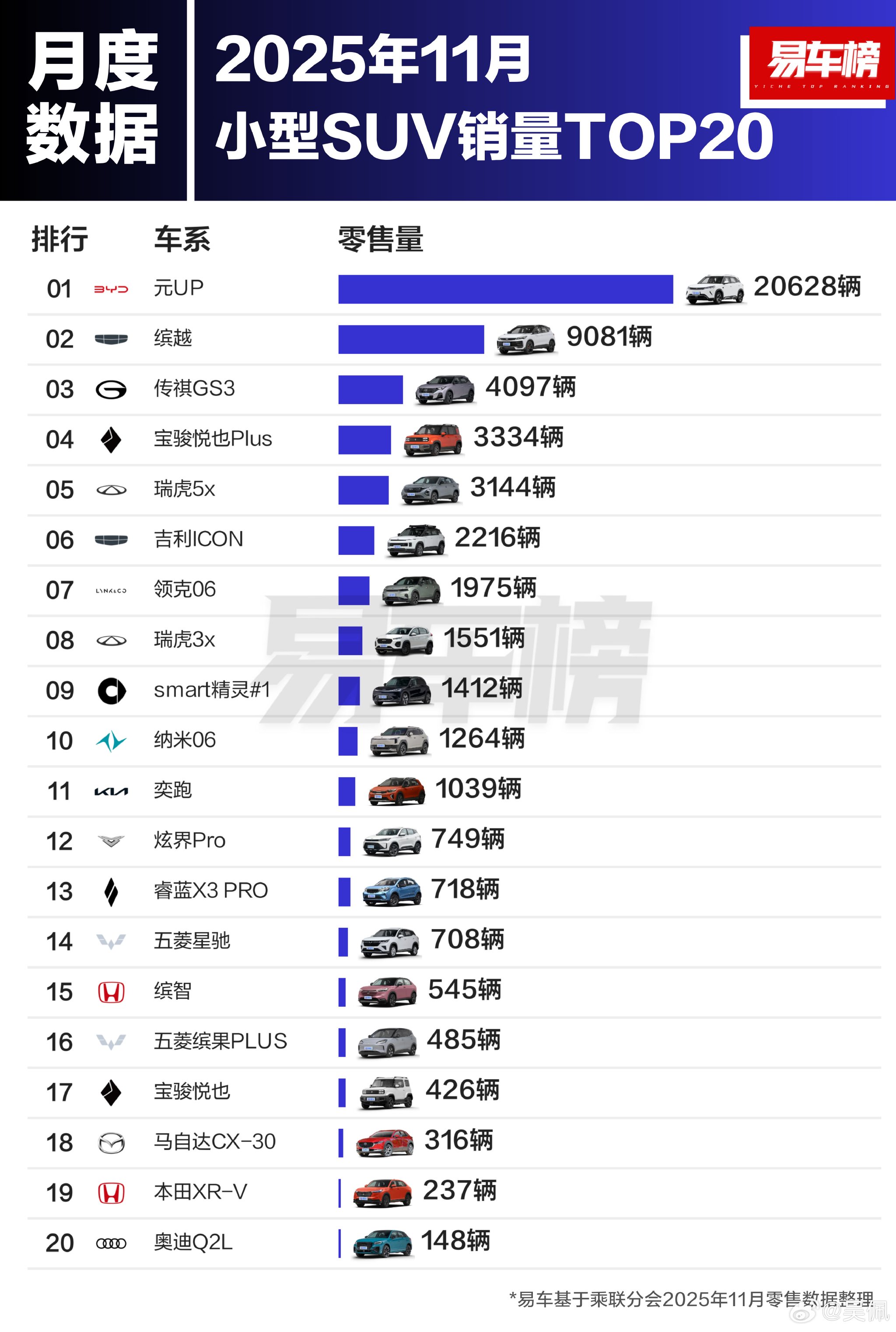 元up、博越L、Model Y等车型领跑细分销量榜
