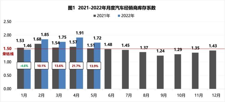 中国汽车流通协会：5月汽车经销商库存系数环比降9.9%，同比升13.9%