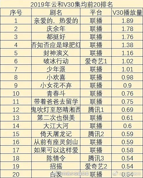 陈情令5000多的热播期集均播放量怎么会被yx是爆剧