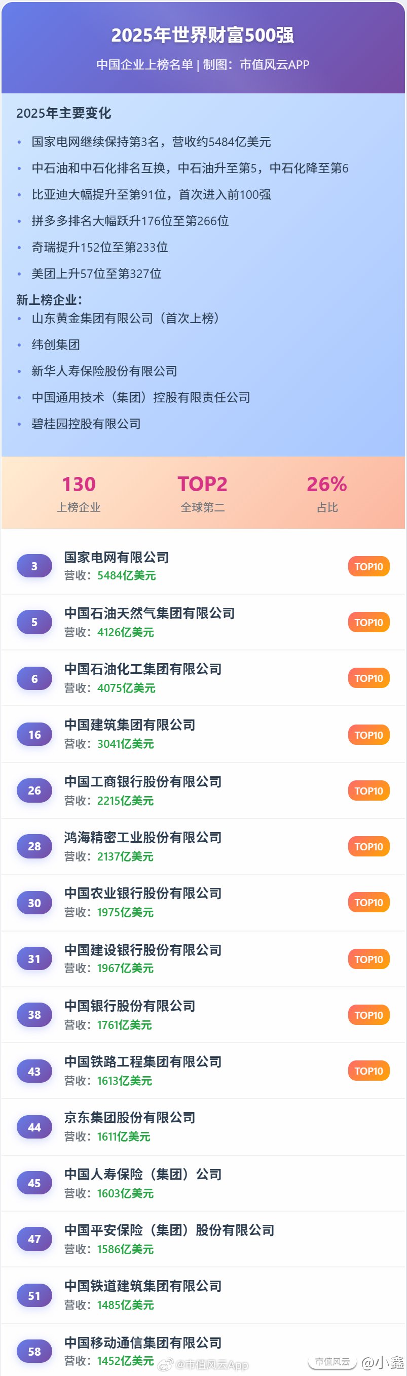2025年世界财富500强中国企业上榜名单 (转自市值风云App社区)|风云|中国企业|名单_新浪新闻